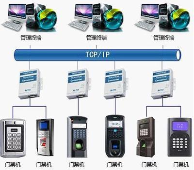 基于C2000的TCP/IP考勤系统在中联创新门禁考勤中的应用研究